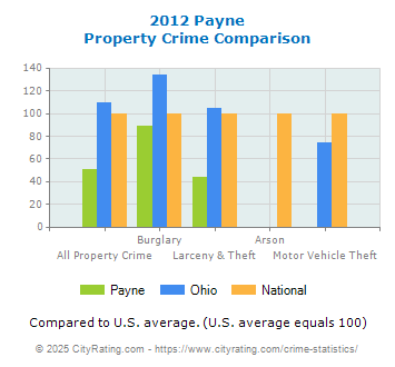 Payne Property Crime vs. State and National Comparison