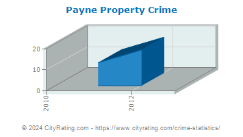 Payne Property Crime