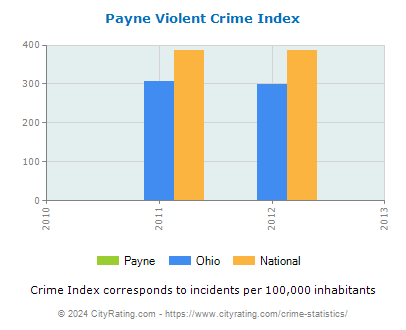 Payne Violent Crime vs. State and National Per Capita