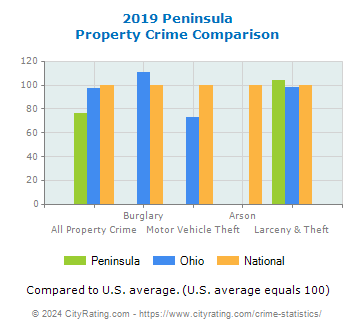 Peninsula Property Crime vs. State and National Comparison
