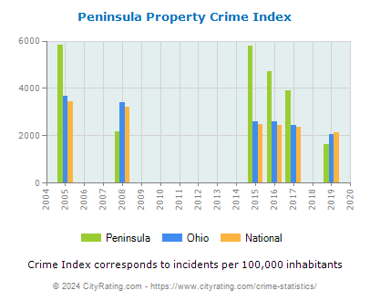 Peninsula Property Crime vs. State and National Per Capita