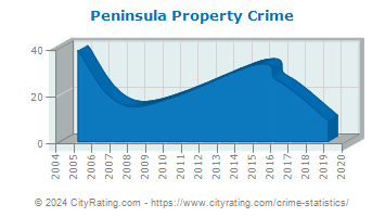 Peninsula Property Crime