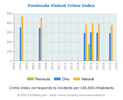 Peninsula Violent Crime vs. State and National Per Capita