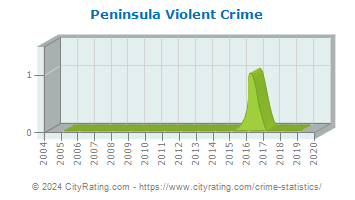 Peninsula Violent Crime
