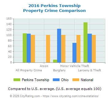 Perkins Township Property Crime vs. State and National Comparison