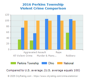 Perkins Township Violent Crime vs. State and National Comparison