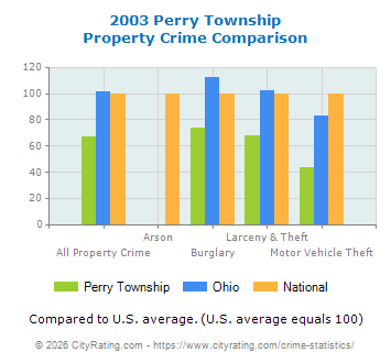 Perry Township Property Crime vs. State and National Comparison