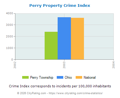 Perry Township Property Crime vs. State and National Per Capita