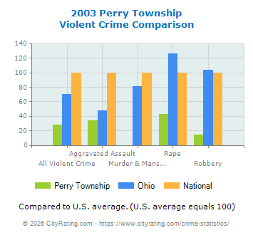 Perry Township Violent Crime vs. State and National Comparison