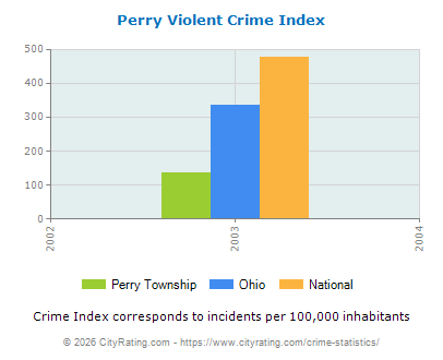 Perry Township Violent Crime vs. State and National Per Capita
