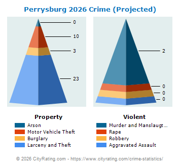 Perrysburg Township Crime 2026