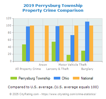 Perrysburg Township Property Crime vs. State and National Comparison