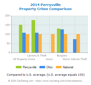 Perrysville Property Crime vs. State and National Comparison