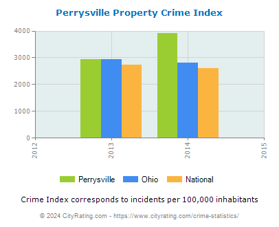 Perrysville Property Crime vs. State and National Per Capita