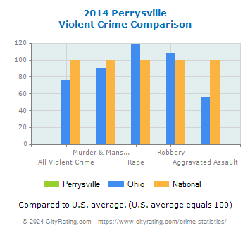 Perrysville Violent Crime vs. State and National Comparison