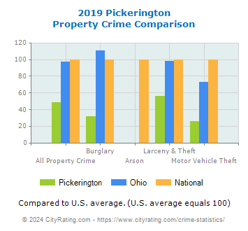 Pickerington Property Crime vs. State and National Comparison