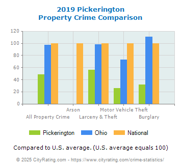 Pickerington Property Crime vs. State and National Comparison