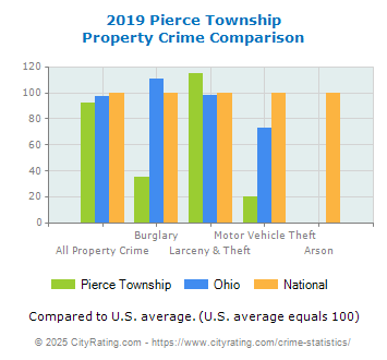 Pierce Township Property Crime vs. State and National Comparison