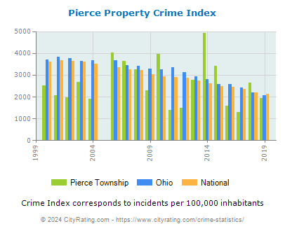 Pierce Township Property Crime vs. State and National Per Capita