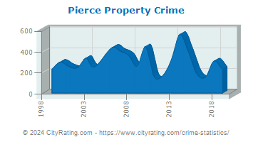 Pierce Township Property Crime