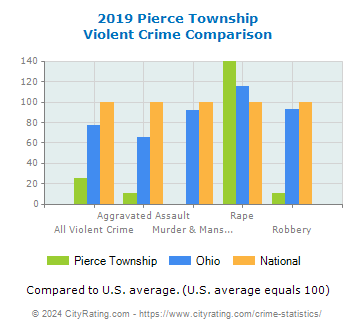 Pierce Township Violent Crime vs. State and National Comparison