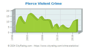 Pierce Township Violent Crime