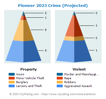 Pioneer Crime 2023