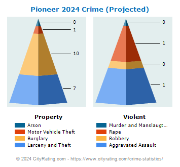 Pioneer Crime 2024