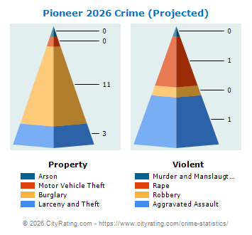 Pioneer Crime 2026