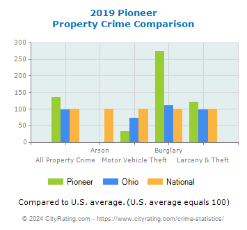Pioneer Property Crime vs. State and National Comparison