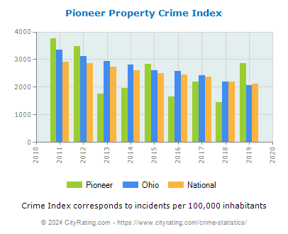 Pioneer Property Crime vs. State and National Per Capita