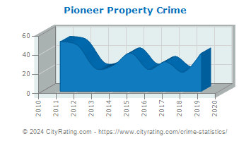 Pioneer Property Crime
