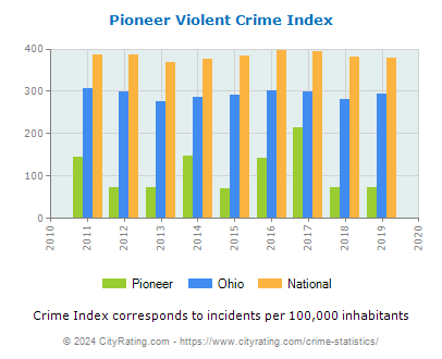 Pioneer Violent Crime vs. State and National Per Capita