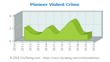 Pioneer Violent Crime