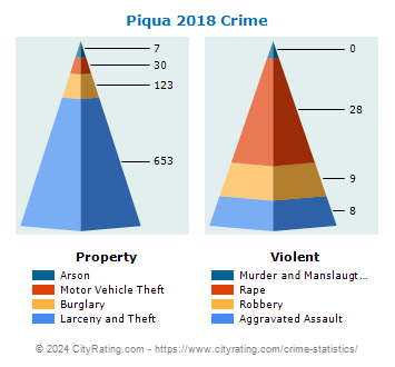 Piqua Crime 2018