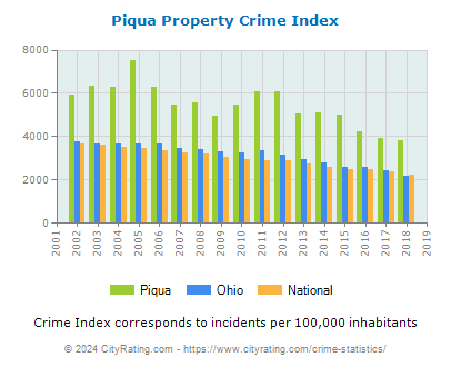 Piqua Property Crime vs. State and National Per Capita