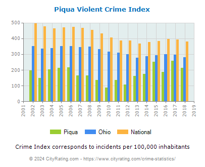 Piqua Violent Crime vs. State and National Per Capita