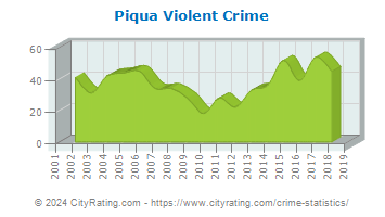Piqua Violent Crime