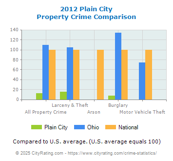 Plain City Property Crime vs. State and National Comparison