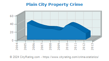 Plain City Property Crime