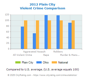 Plain City Violent Crime vs. State and National Comparison