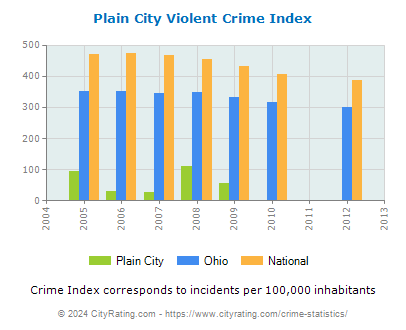 Plain City Violent Crime vs. State and National Per Capita