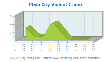 Plain City Violent Crime