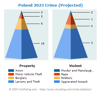 Poland Township Crime 2023