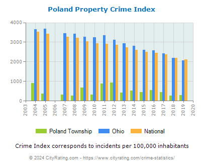 Poland Township Property Crime vs. State and National Per Capita
