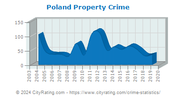 Poland Township Property Crime