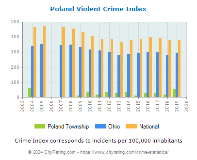 Poland Township Violent Crime vs. State and National Per Capita