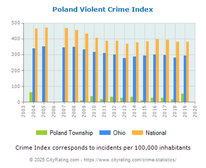 Poland Township Violent Crime vs. State and National Per Capita