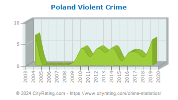 Poland Township Violent Crime