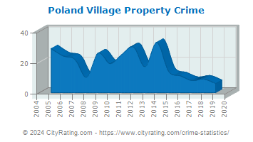 Poland Village Property Crime